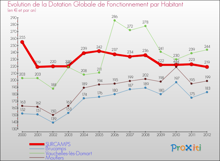 Evolution et montant de la dotation globale de fonctionnement par Habitant pour SURCAMPS et les communes proches Comparaison des dotations globales de fonctionnement par habitant pour SURCAMPS et les communes voisines