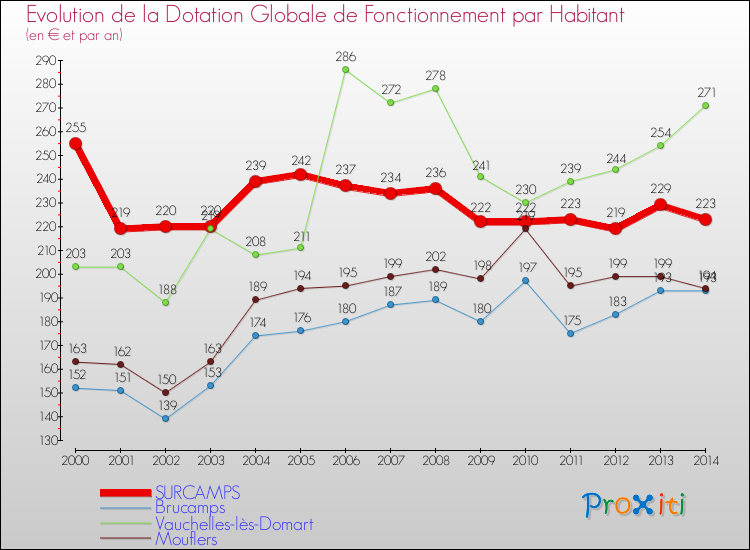 Evolution et montant de la dotation globale de fonctionnement par Habitant pour SURCAMPS et les communes proches de 2000 à 2014. Comparaison des dotations globales de fonctionnement par habitant pour SURCAMPS et les communes voisines de 2000 à 2014.