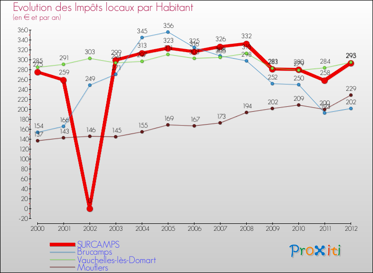 Evolution et montant des impôts locaux par Habitant pour SURCAMPS et les communes proches Comparaison des impôts locaux par habitant pour SURCAMPS et les communes voisines