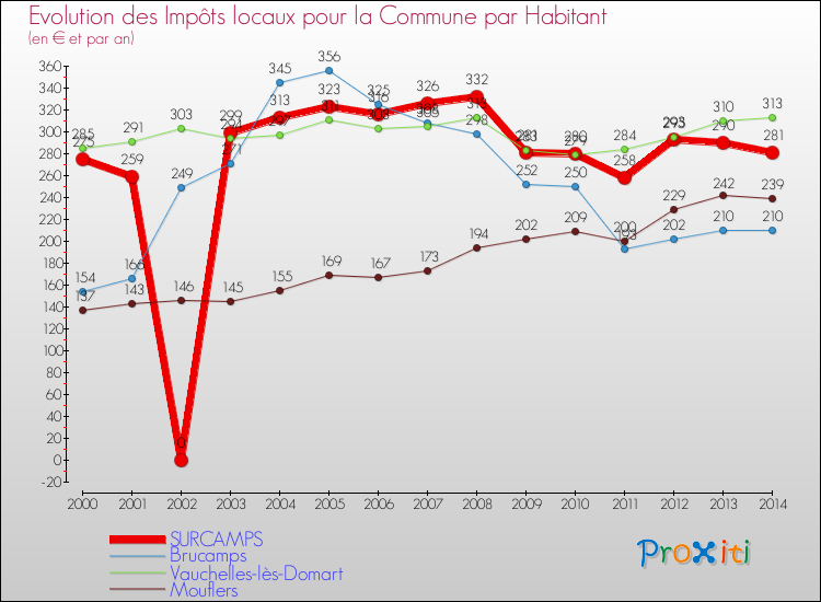 Evolution et montant des impôts locaux par Habitant pour SURCAMPS et les communes proches de 2000 à 2014 Comparaison des impôts locaux par habitant pour SURCAMPS et les communes voisines de 2000 à 2014