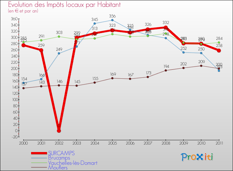 Evolution et montant des impôts locaux par Habitant pour SURCAMPS et les communes proches Comparaison des impôts locaux par habitant pour SURCAMPS et les communes voisines