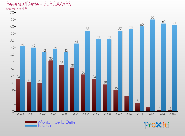 Evolution comparée de la dette et des revenus pour la commune de SURCAMPS de 2000 à 2014 Comparaison de la dette et des revenus pour SURCAMPS de 2000 à 2014
