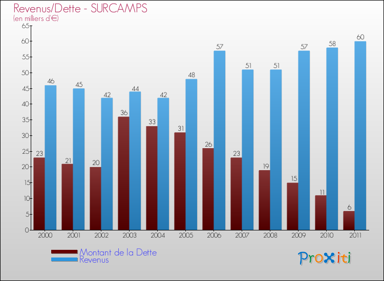 Evolution comparée de la dette et des revenus pour la commune de SURCAMPS de 2000 à 2011 Comparaison de la dette et des revenus pour SURCAMPS de 2000 à 2011
