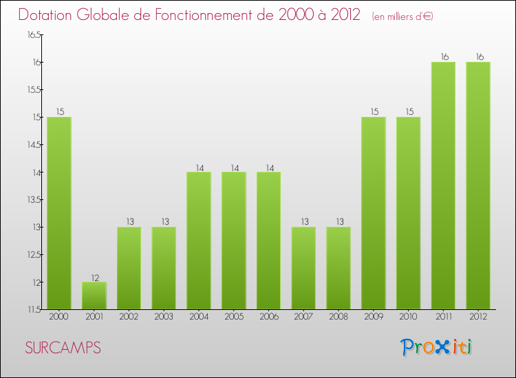 Evolution du montant de la Dotation Globale de Fonctionnement pour la commune de SURCAMPS de 2000 à 2012 Evolution du montant de la Dotation Globale de Fonctionnement pour SURCAMPS de 2000 à 2012