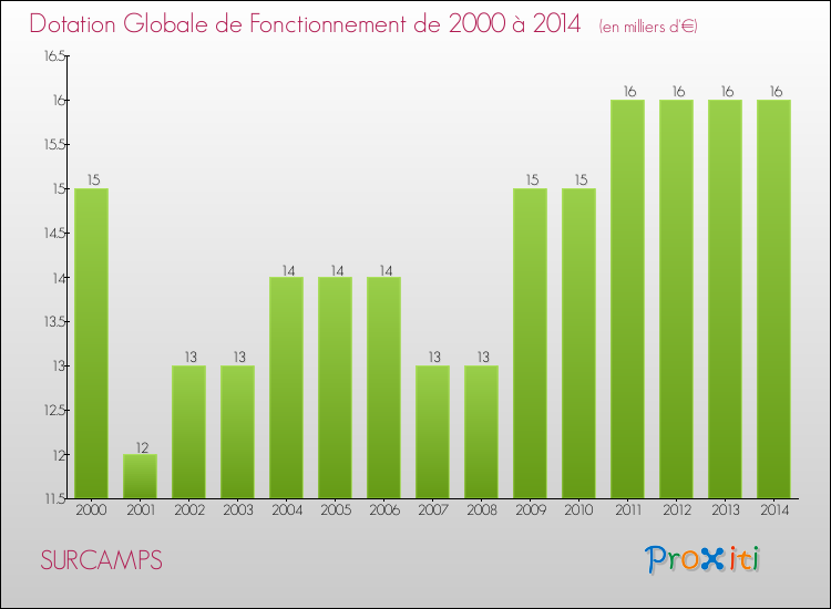Evolution du montant de la Dotation Globale de Fonctionnement pour la commune de SURCAMPS de 2000 à 2014 Evolution du montant de la Dotation Globale de Fonctionnement pour SURCAMPS de 2000 à 2014