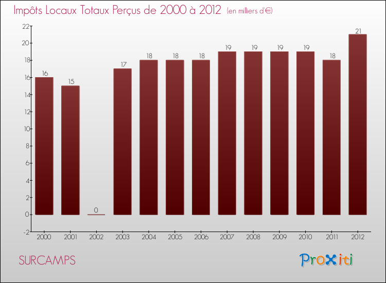Evolution des Impôts Locaux pour la commune de SURCAMPS de 2000 à 2012 Evolution des Impôts Locaux pour SURCAMPS de 2000 à 2012