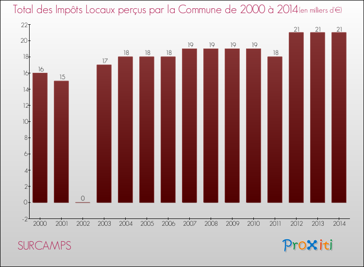 Evolution des Impôts Locaux pour la commune de SURCAMPS de 2000 à 2014 Evolution des Impôts Locaux pour SURCAMPS de 2000 à 2014