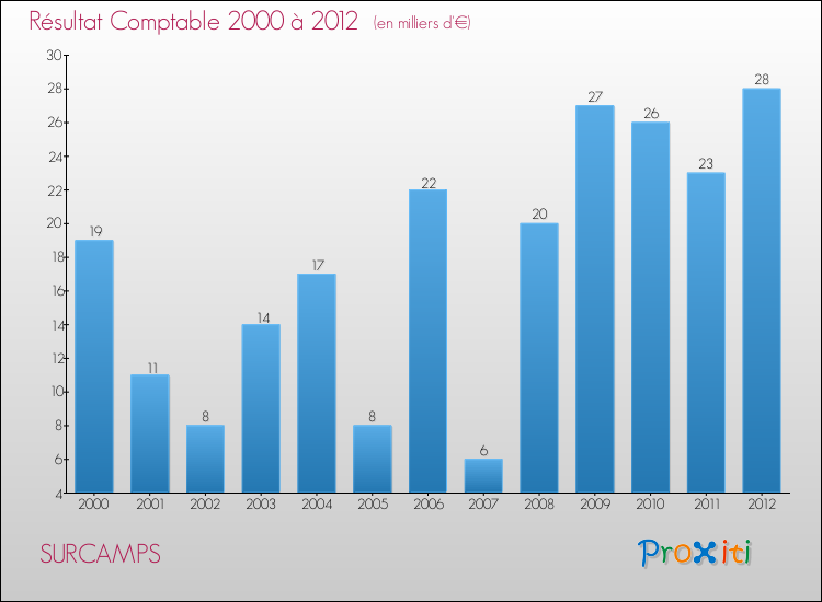 Evolution du résultat comptable pour la commune de SURCAMPS de 2000 à 2012 Evolution du résultat comptable pour SURCAMPS de 2000 à 2012