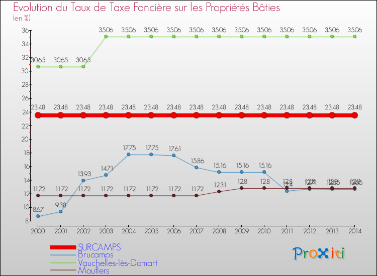 Evolution du taux de la taxe foncière sur le bati pour SURCAMPS et les communes proches de 2000 à 2014 Comparaison des taux de taxe foncière sur le bati pour SURCAMPS et les communes voisines de 2000 à 2014