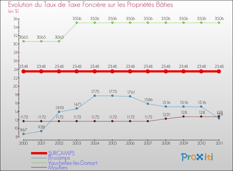 Evolution du taux de la taxe foncière sur le bati pour SURCAMPS et les communes proches Comparaison des taux de taxe foncière sur le bati pour SURCAMPS et les communes voisines