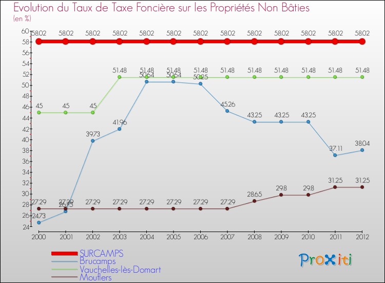 Evolution du taux de la taxe foncière sur les immeubles et terrains non batis pour SURCAMPS et les communes proches de 2000 à 2012 Comparaison des taux de la taxe foncière sur les immeubles et terrains non batis pour SURCAMPS et les communes voisines de 2000 à 2012