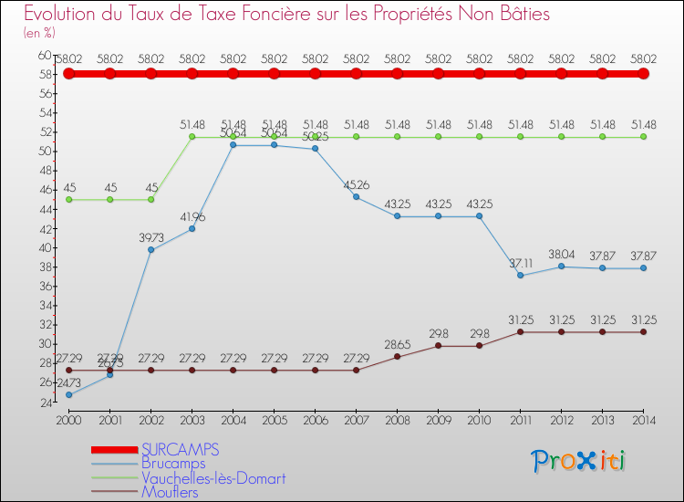 Evolution du taux de la taxe foncière sur les immeubles et terrains non batis pour SURCAMPS et les communes proches de 2000 à 2014 Comparaison des taux de la taxe foncière sur les immeubles et terrains non batis pour SURCAMPS et les communes voisines de 2000 à 2014
