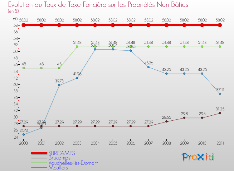 Evolution du taux de la taxe foncière sur les immeubles et terrains non batis pour SURCAMPS et les communes proches Comparaison des taux de la taxe foncière sur les immeubles et terrains non batis pour SURCAMPS et les communes voisines