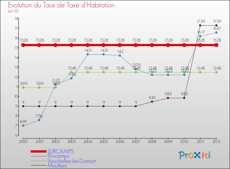 Evolution du taux de la taxe d'habitation pour SURCAMPS et les communes proches Comparaison des taux de la taxe d'habitation pour SURCAMPS et les communes voisines