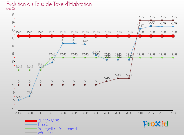 Evolution du taux de la taxe d'habitation pour SURCAMPS et les communes proches de 2000 à 2014 Comparaison des taux de la taxe d'habitation pour SURCAMPS et les communes voisines de 2000 à 2014