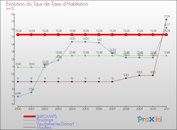 Evolution du taux de la taxe d'habitation pour SURCAMPS et les communes proches Comparaison des taux de la taxe d'habitation pour SURCAMPS et les communes voisines