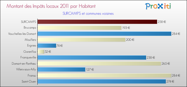 Montant des impôts locaux par Habitant pour SURCAMPS et les communes proches Comparaison des impôts locaux par habitant pour SURCAMPS et les communes voisines