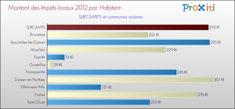 Montant des impôts locaux par Habitant pour SURCAMPS et les communes proches Comparaison des impôts locaux par habitant pour SURCAMPS et les communes voisines