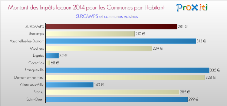 Montant des impôts locaux par Habitant pour SURCAMPS et les communes proches en 2014 Comparaison des impôts locaux par habitant pour SURCAMPS et les communes voisines en 2014