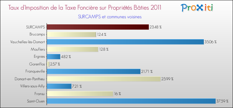 Taux d'imposition de la taxe foncière sur le bati 2011 pour SURCAMPS et les communes proches Comparaison des taux d'imposition de la taxe foncière sur le bati 2011 pour SURCAMPS et les communes voisines