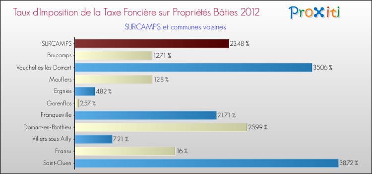 Taux d'imposition de la taxe foncière sur le bati 2012 pour SURCAMPS et les communes proches Comparaison des taux d'imposition de la taxe foncière sur le bati 2012 pour SURCAMPS et les communes voisines