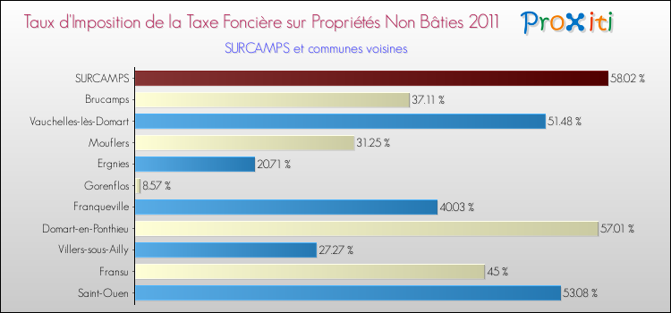 Taux d'imposition de la taxe foncière sur les immeubles et terrains non batis 2011 pour SURCAMPS et les communes proches Comparaison des taux d'imposition de la taxe foncière sur les immeubles et terrains non batis 2011 pour SURCAMPS et les communes voisines