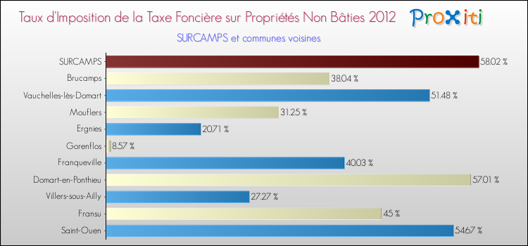 Taux d'imposition de la taxe foncière sur les immeubles et terrains non batis 2012 pour SURCAMPS et les communes proches Comparaison des taux d'imposition de la taxe foncière sur les immeubles et terrains non batis 2012 pour SURCAMPS et les communes voisines