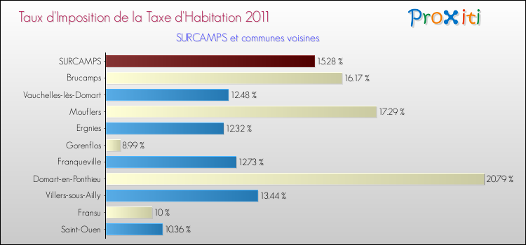 Taux d'imposition de la taxe d'habitation 2011 pour SURCAMPS et les communes proches Comparaison des taux d'imposition de la taxe d'habitation 2011 pour SURCAMPS et les communes voisines