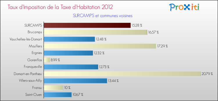 Taux d'imposition de la taxe d'habitation 2012 pour SURCAMPS et les communes proches Comparaison des taux d'imposition de la taxe d'habitation 2012 pour SURCAMPS et les communes voisines