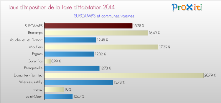 Taux d'imposition de la taxe d'habitation 2014 pour SURCAMPS et les communes proches Comparaison des taux d'imposition de la taxe d'habitation 2014 pour SURCAMPS et les communes voisines