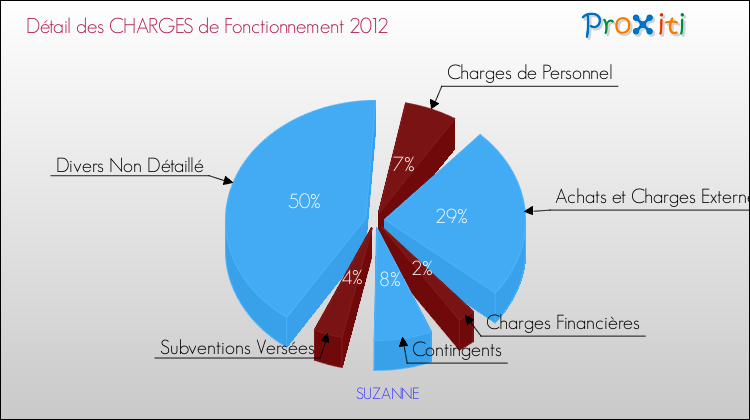 Décomposition des Charges de Fonctionnement 2012 de la commune de SUZANNE Charges de Fonctionnement 2012 pour la commune de SUZANNE