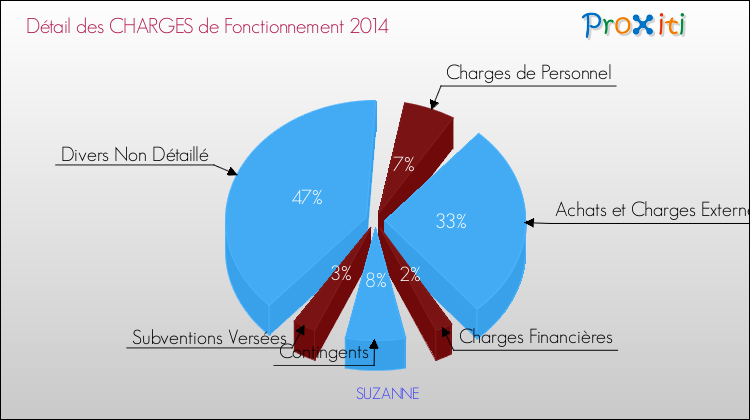 Décomposition des Charges de Fonctionnement 2014 de la commune de SUZANNE Charges de Fonctionnement 2014 pour la commune de SUZANNE