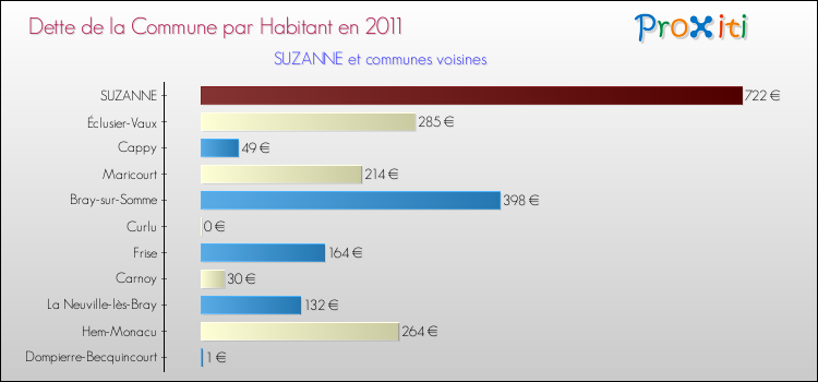 Dette par habitant de la commune en 2011 pour SUZANNE et les communes proches Comparaison de la dette par habitant de la commune en 2011 pour SUZANNE et les communes voisines