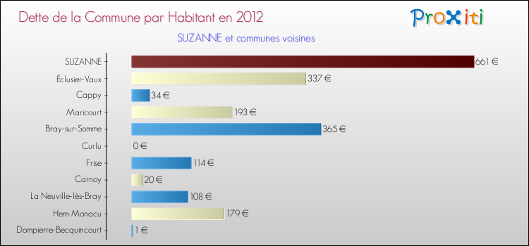Dette par habitant de la commune en 2012 pour SUZANNE et les communes proches Comparaison de la dette par habitant de la commune en 2012 pour SUZANNE et les communes voisines