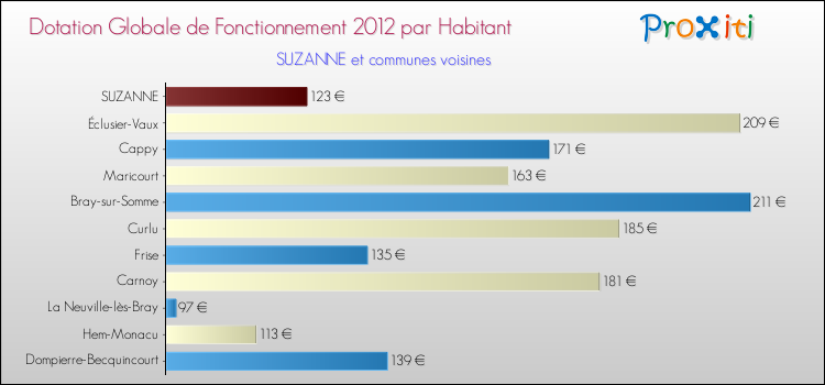 Montant des dotations globales de fonctionnement DGF par Habitant pour SUZANNE et les communes proches Comparaison des des dotations globales de fonctionnement DGF par habitant pour SUZANNE et les communes voisines