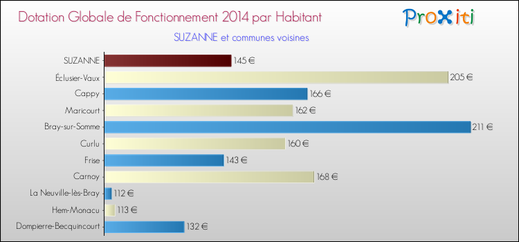 Montant des dotations globales de fonctionnement DGF par Habitant pour SUZANNE et les communes proches en 2014. Comparaison des des dotations globales de fonctionnement DGF par habitant pour SUZANNE et les communes voisines en 2014.