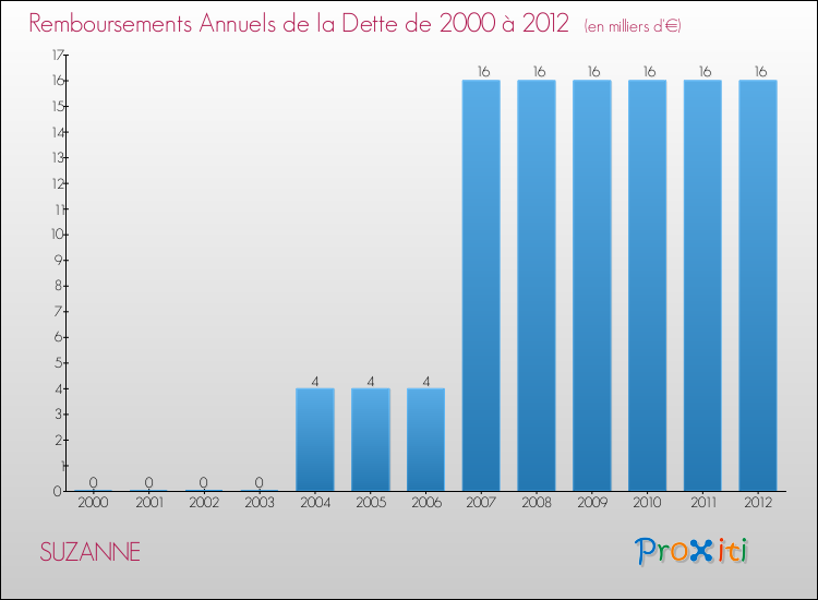Evolution de l'annuité de la dette pour la commune de SUZANNE de 2000 à 2012 Annuités de la dette pour SUZANNE de 2000 à 2012