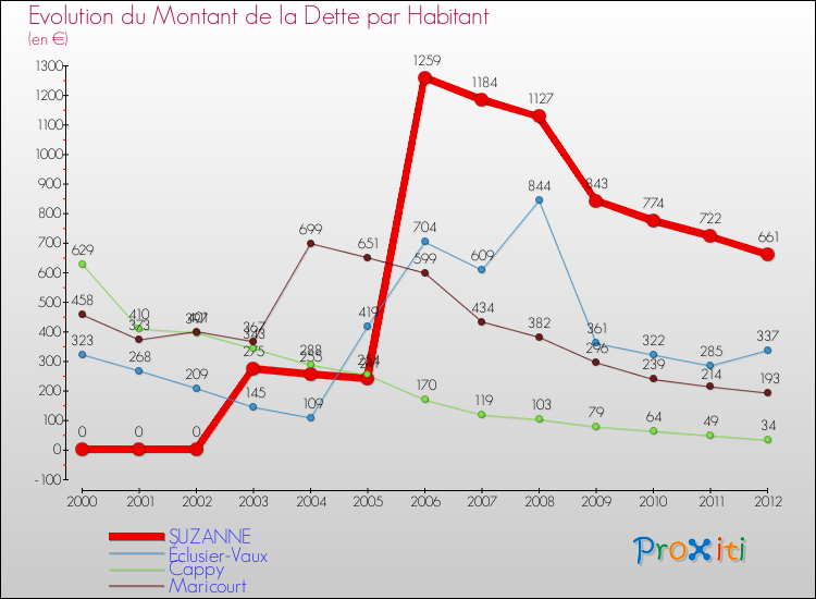 Evolution de la dette par habitant pour la commune de SUZANNE et les communes proches de 2000 à 2012 Comparaison de la dette par habitant pour SUZANNE et les communes voisines de 2000 à 2012