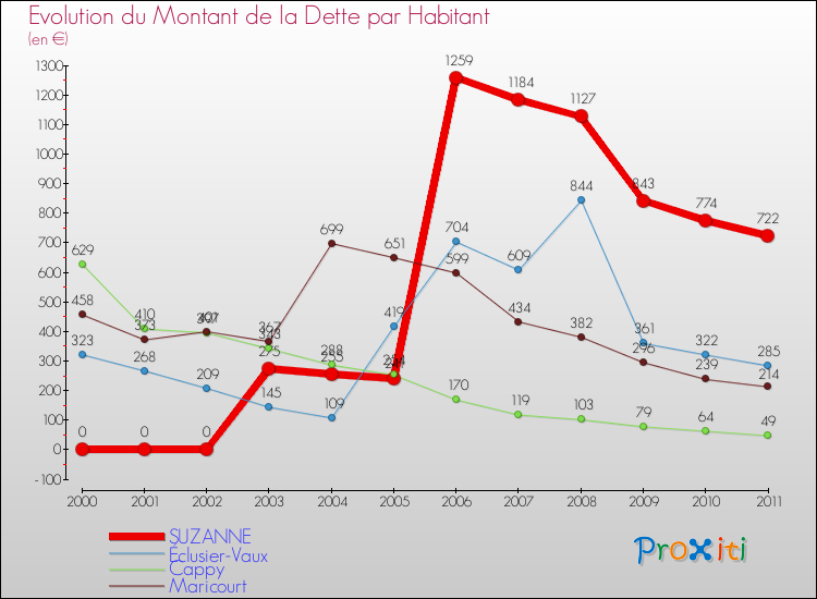 Evolution de la dette par habitant pour la commune de SUZANNE et les communes proches Comparaison de la dette par habitant pour SUZANNE et les communes voisines