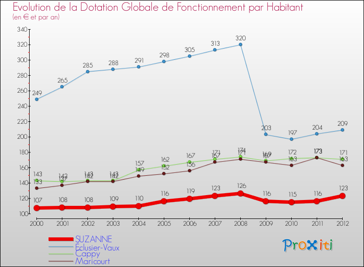 Evolution et montant de la dotation globale de fonctionnement par Habitant pour SUZANNE et les communes proches Comparaison des dotations globales de fonctionnement par habitant pour SUZANNE et les communes voisines
