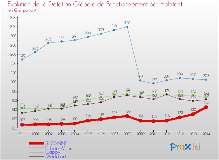 Evolution et montant de la dotation globale de fonctionnement par Habitant pour SUZANNE et les communes proches de 2000 à 2014. Comparaison des dotations globales de fonctionnement par habitant pour SUZANNE et les communes voisines de 2000 à 2014.