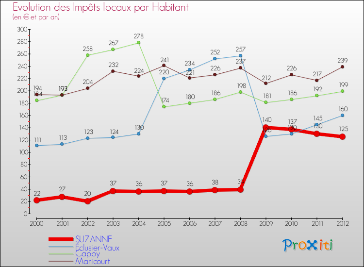 Evolution et montant des impôts locaux par Habitant pour SUZANNE et les communes proches Comparaison des impôts locaux par habitant pour SUZANNE et les communes voisines