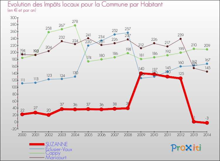 Evolution et montant des impôts locaux par Habitant pour SUZANNE et les communes proches de 2000 à 2014 Comparaison des impôts locaux par habitant pour SUZANNE et les communes voisines de 2000 à 2014