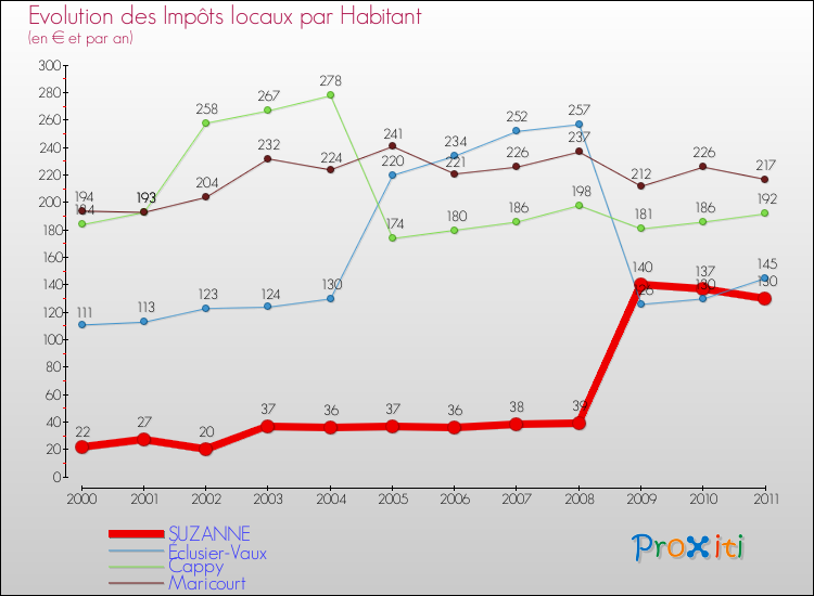 Evolution et montant des impôts locaux par Habitant pour SUZANNE et les communes proches Comparaison des impôts locaux par habitant pour SUZANNE et les communes voisines