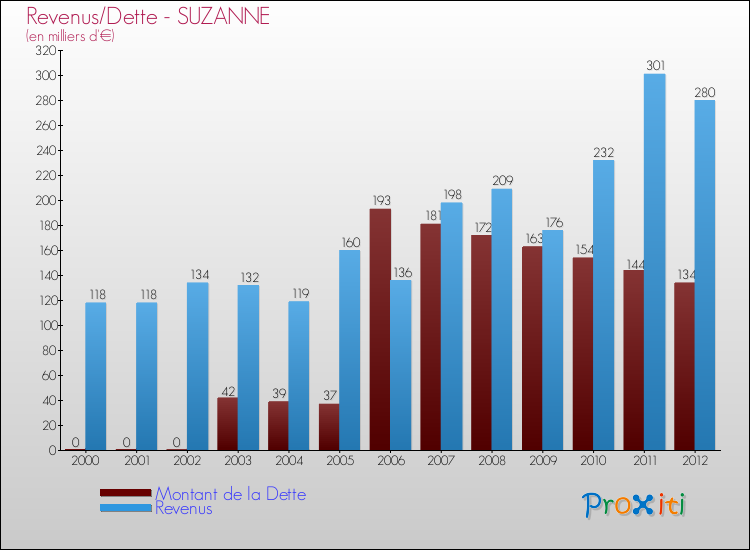 Evolution comparée de la dette et des revenus pour la commune de SUZANNE de 2000 à 2012 Comparaison de la dette et des revenus pour SUZANNE de 2000 à 2012