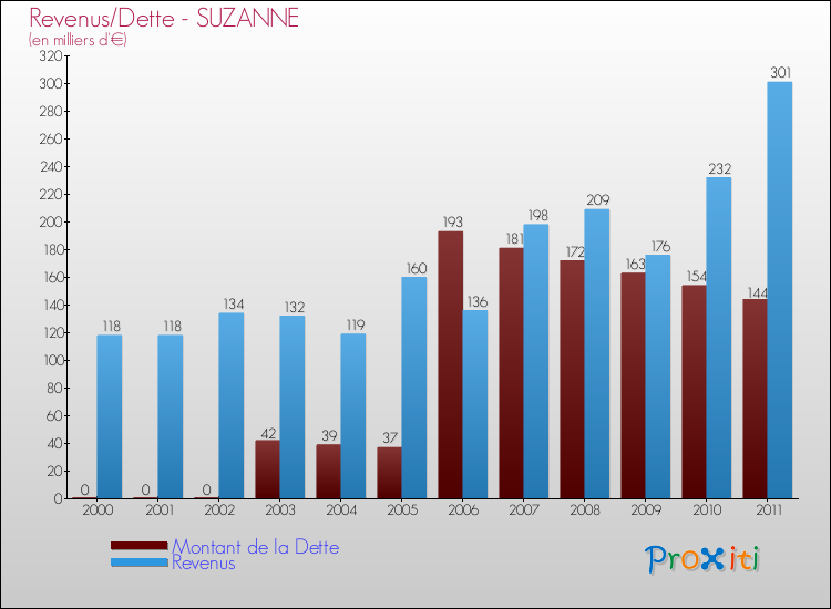 Evolution comparée de la dette et des revenus pour la commune de SUZANNE de 2000 à 2011 Comparaison de la dette et des revenus pour SUZANNE de 2000 à 2011