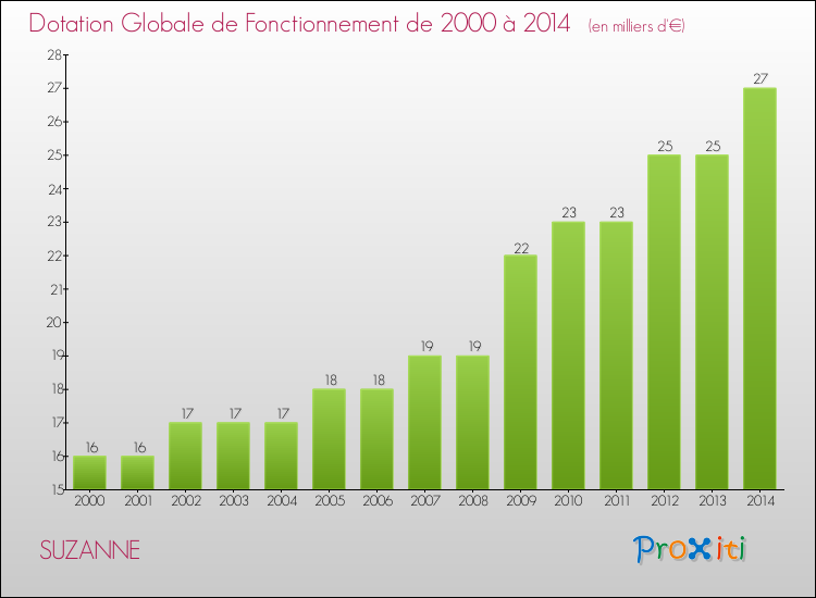 Evolution du montant de la Dotation Globale de Fonctionnement pour la commune de SUZANNE de 2000 à 2014 Evolution du montant de la Dotation Globale de Fonctionnement pour SUZANNE de 2000 à 2014