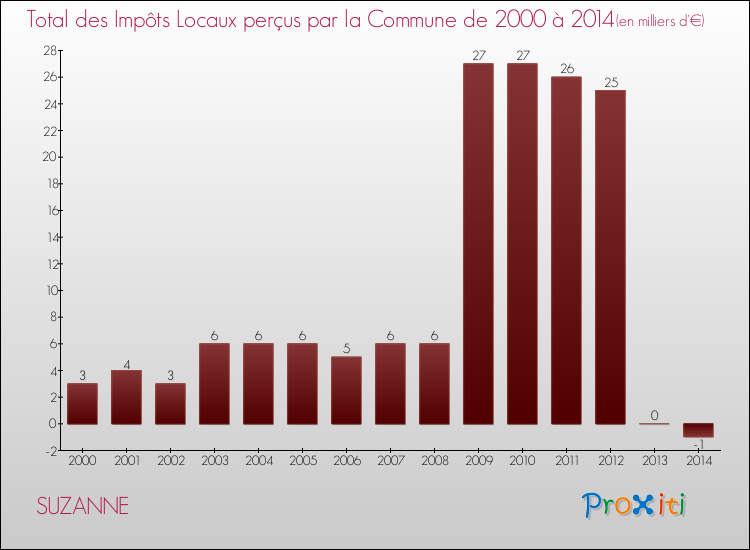 Evolution des Impôts Locaux pour la commune de SUZANNE de 2000 à 2014 Evolution des Impôts Locaux pour SUZANNE de 2000 à 2014