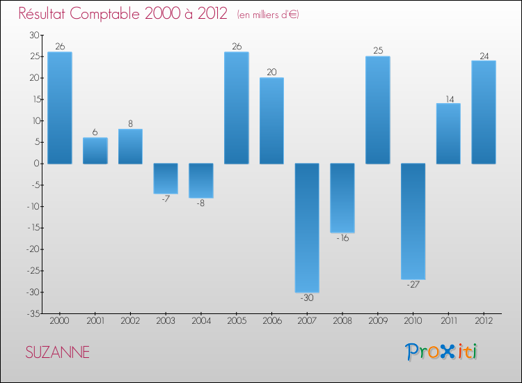 Evolution du résultat comptable pour la commune de SUZANNE de 2000 à 2012 Evolution du résultat comptable pour SUZANNE de 2000 à 2012