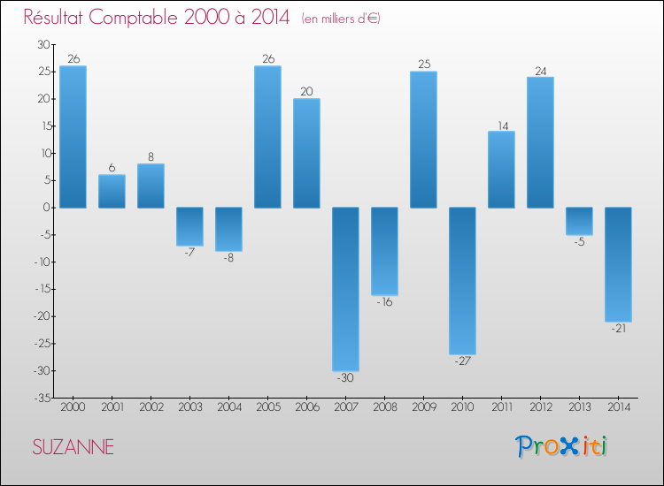 Evolution du résultat comptable pour la commune de SUZANNE de 2000 à 2014 Evolution du résultat comptable pour SUZANNE de 2000 à 2014